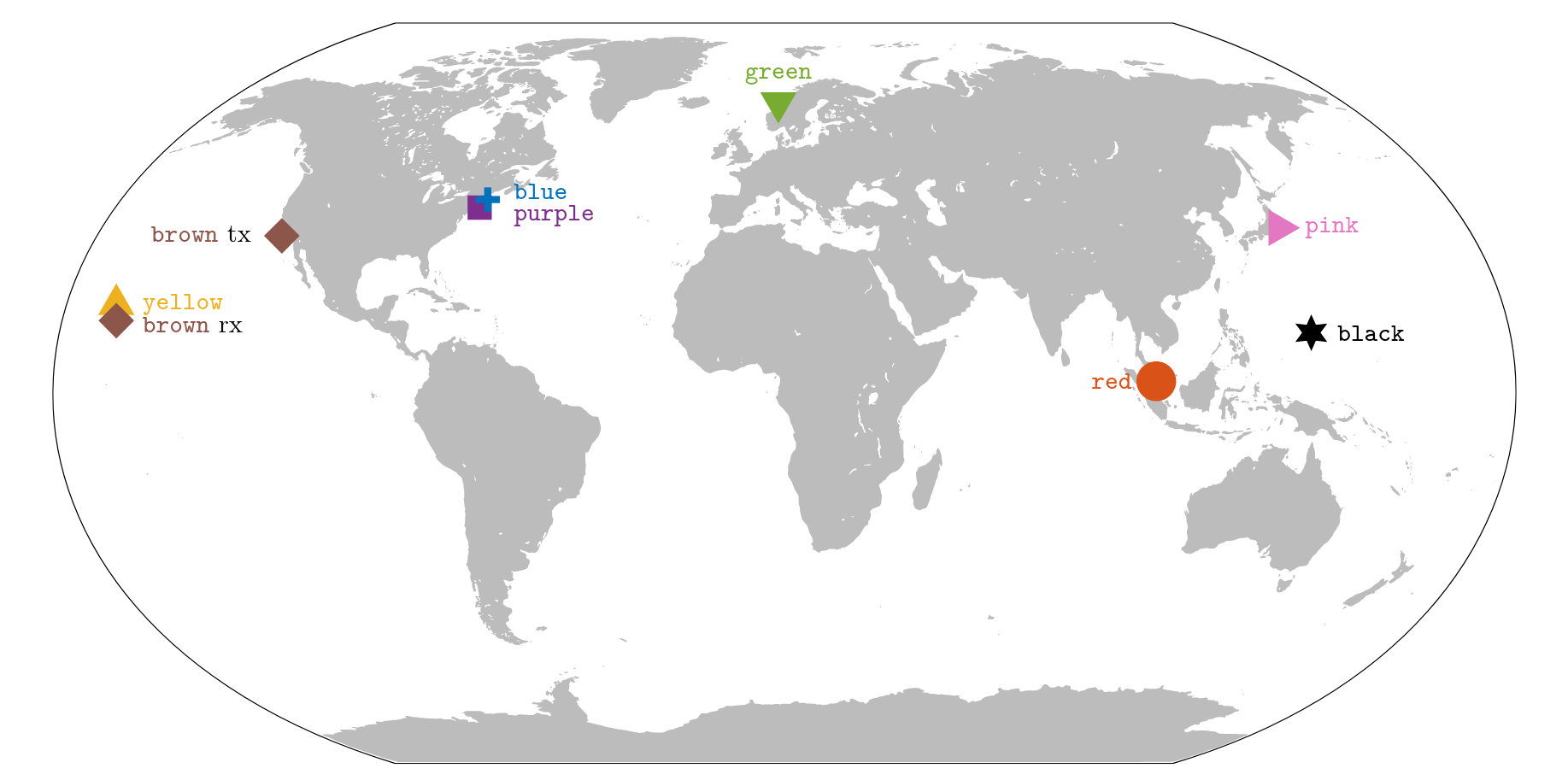 World map marking the recording sites of the eight channels: blue and purple in the western North Atlantic, brown spanning the eastern North Pacific from California to Hawaii, yellow off Hawaii, green off Norway, pink off Japan, red at Singapore, and black at the Mariana Trench.
